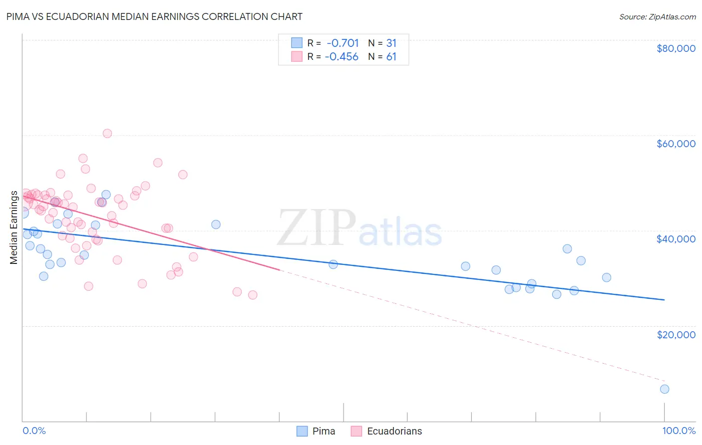 Pima vs Ecuadorian Median Earnings