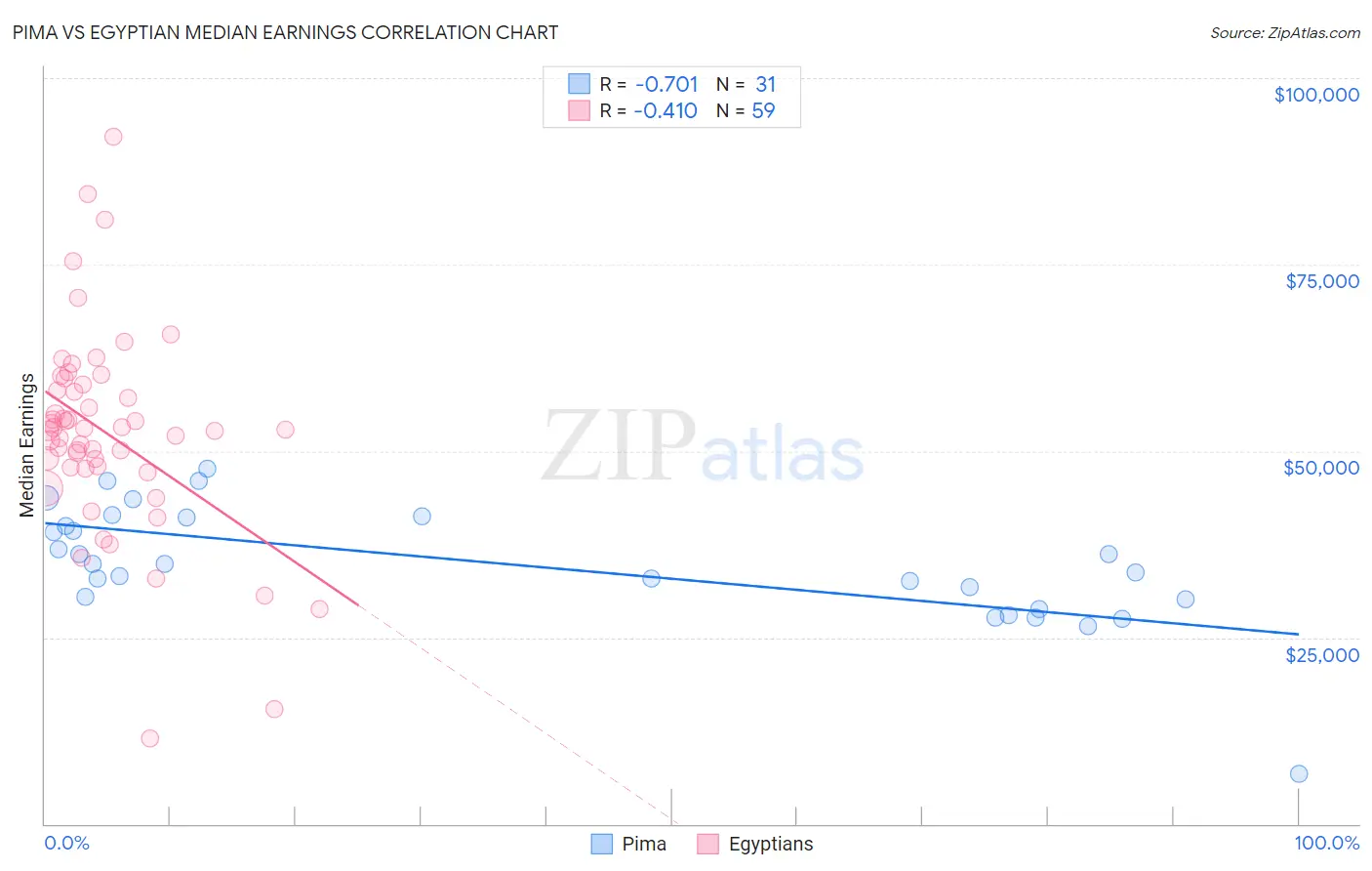 Pima vs Egyptian Median Earnings