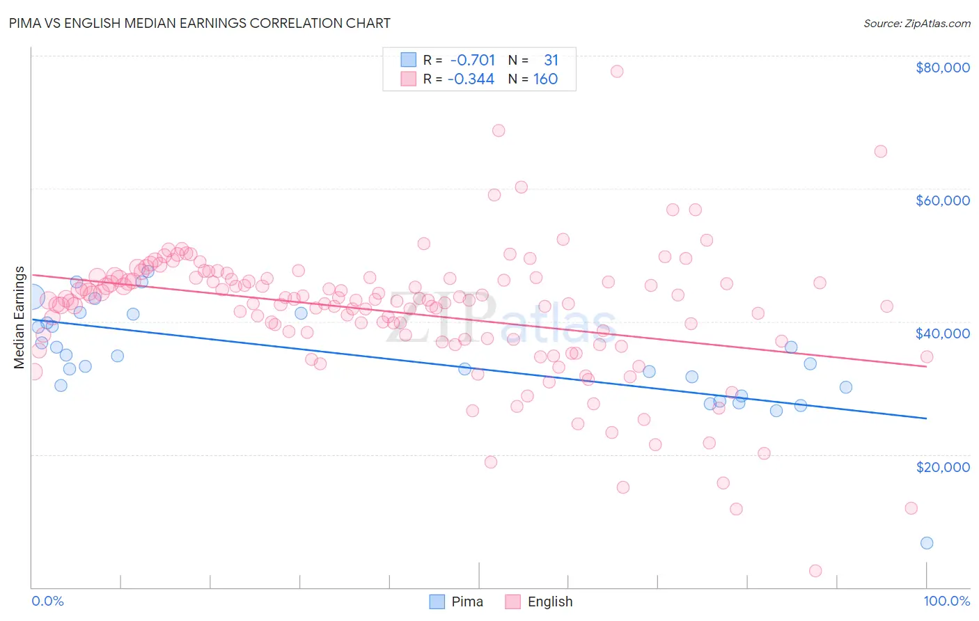 Pima vs English Median Earnings