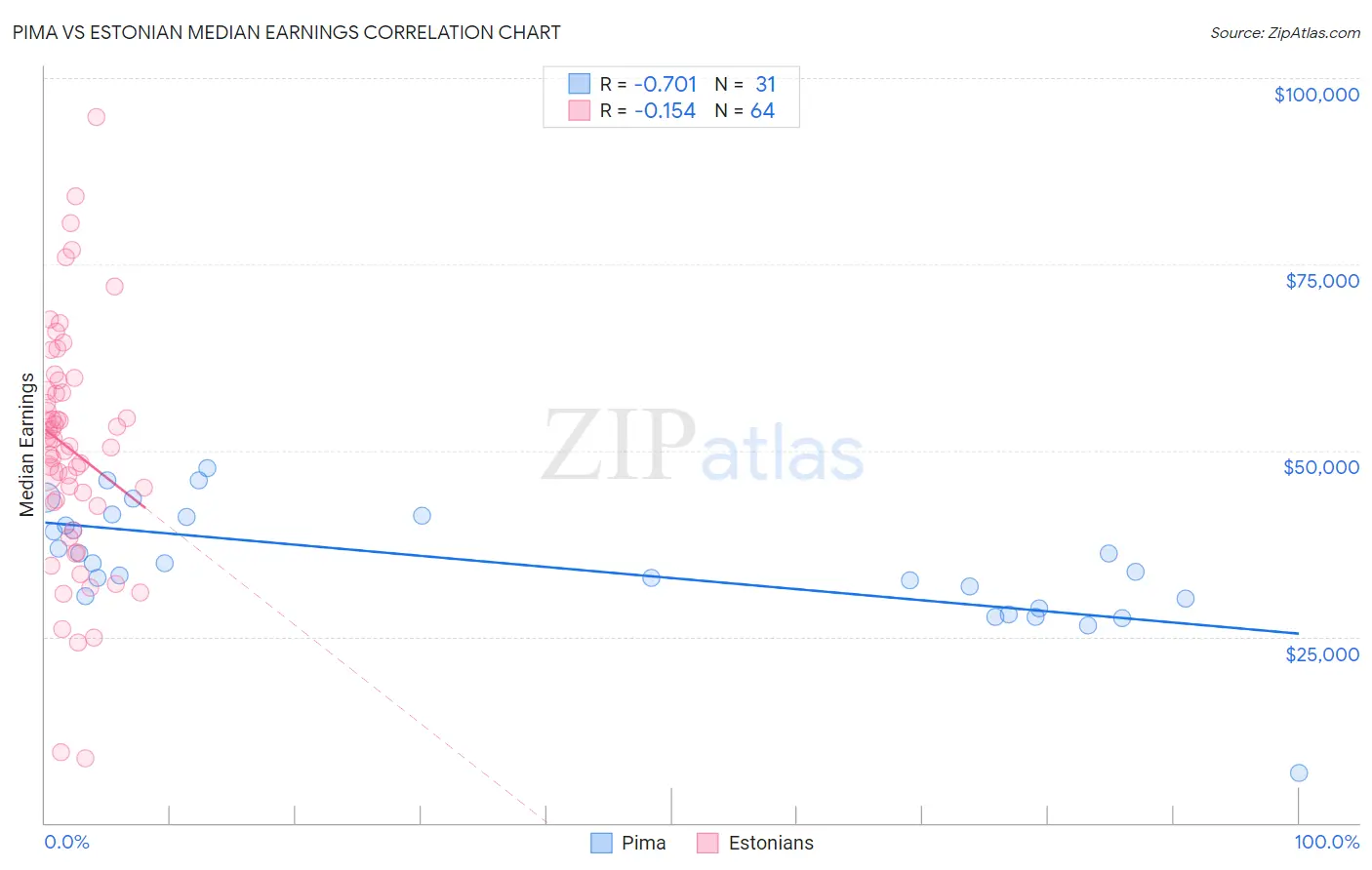 Pima vs Estonian Median Earnings