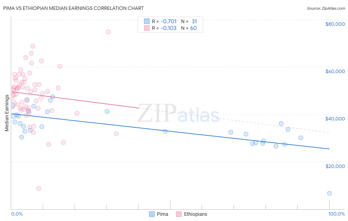 Pima vs Ethiopian Median Earnings