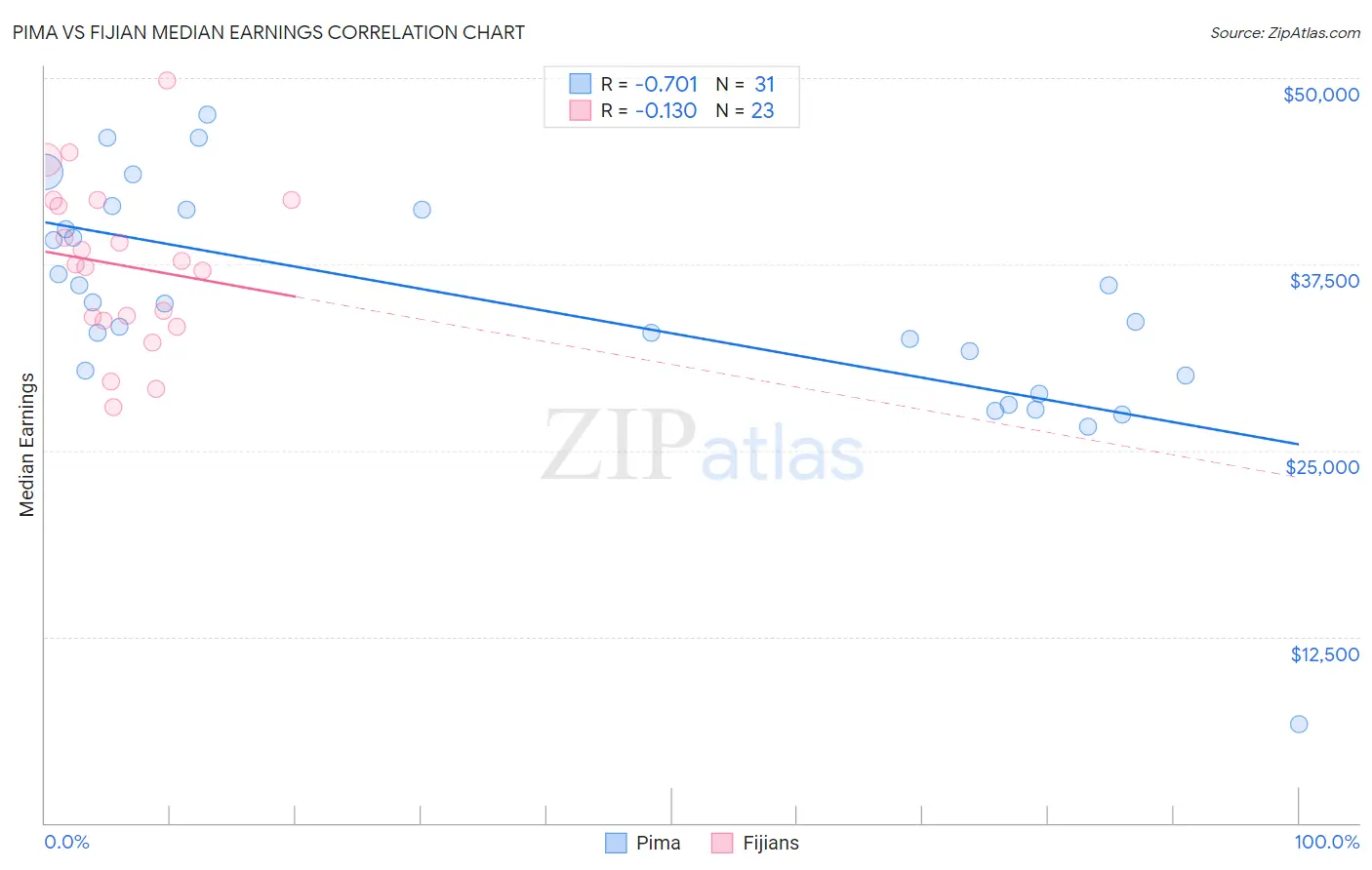 Pima vs Fijian Median Earnings