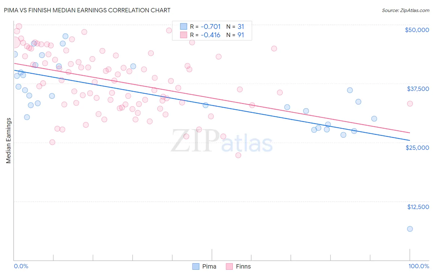 Pima vs Finnish Median Earnings