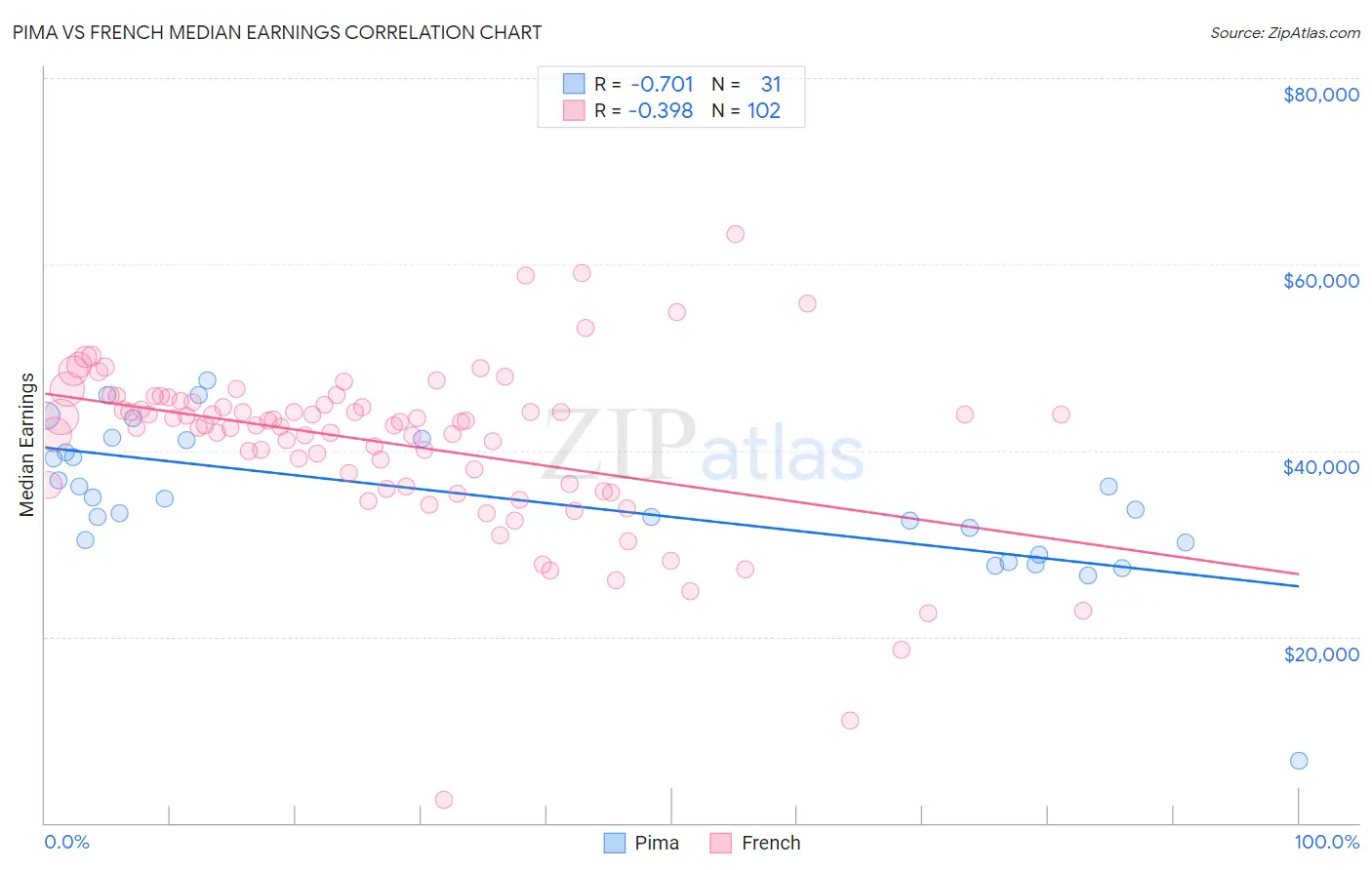 Pima vs French Median Earnings