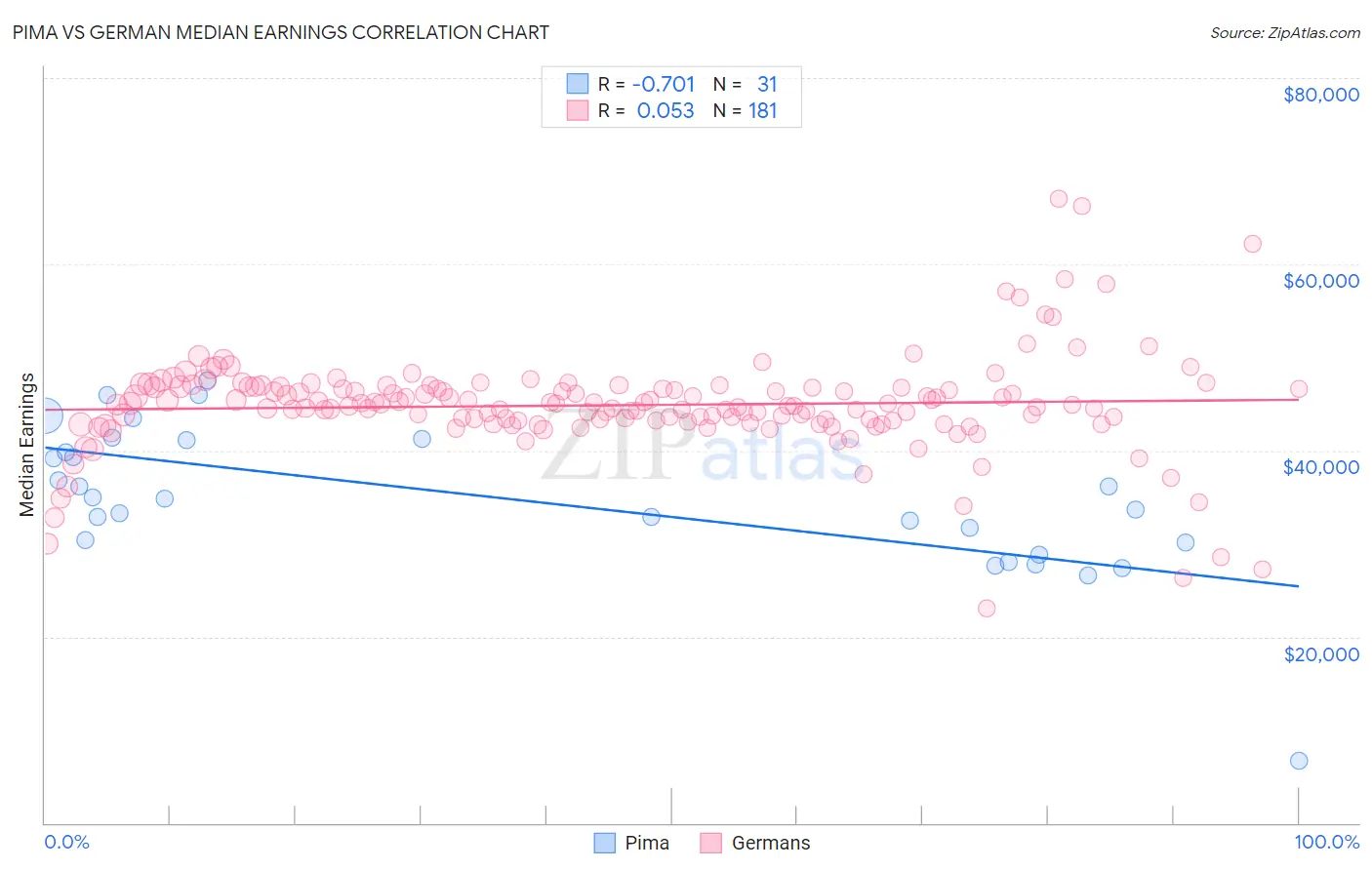 Pima vs German Median Earnings