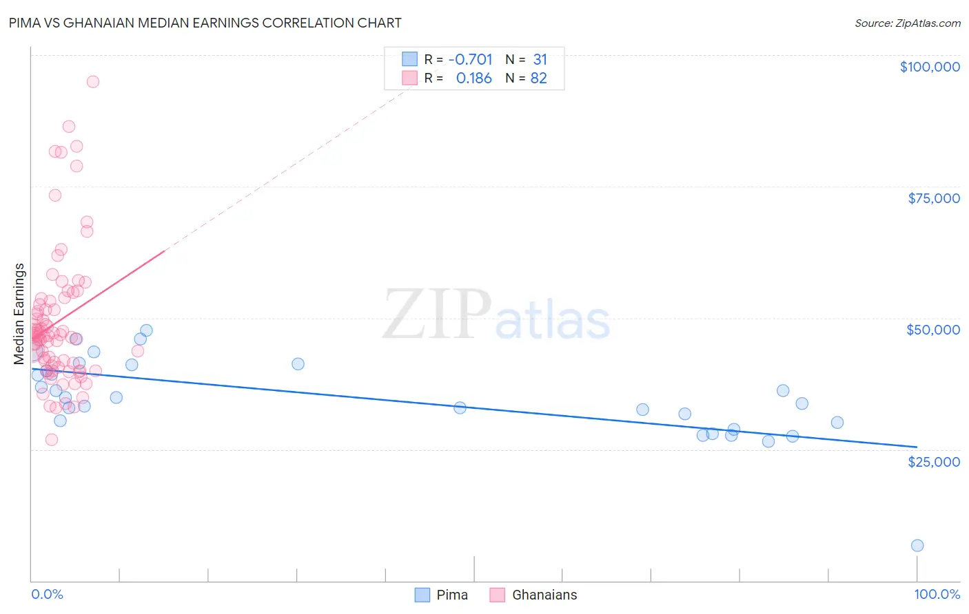 Pima vs Ghanaian Median Earnings