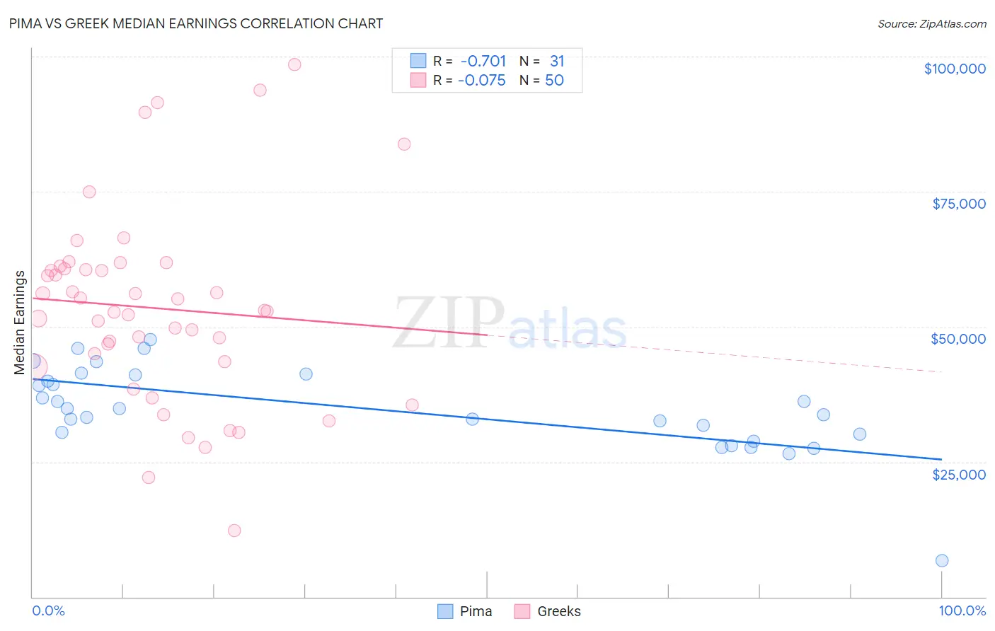 Pima vs Greek Median Earnings