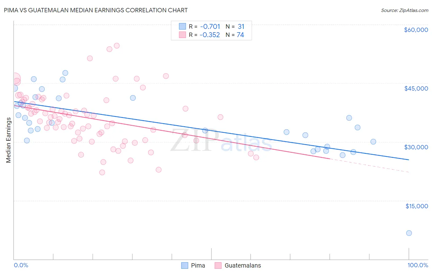 Pima vs Guatemalan Median Earnings