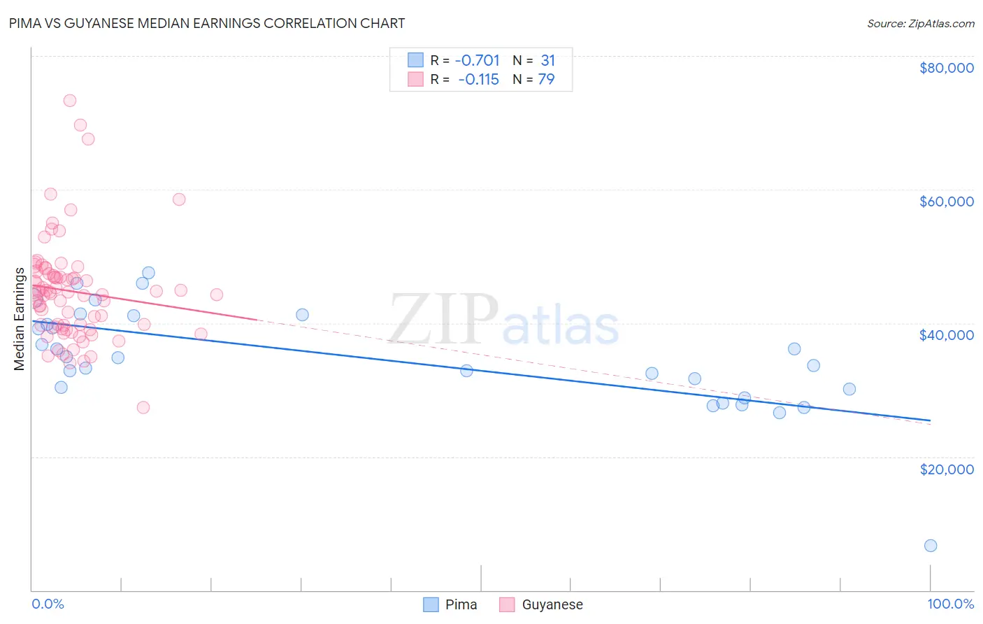 Pima vs Guyanese Median Earnings