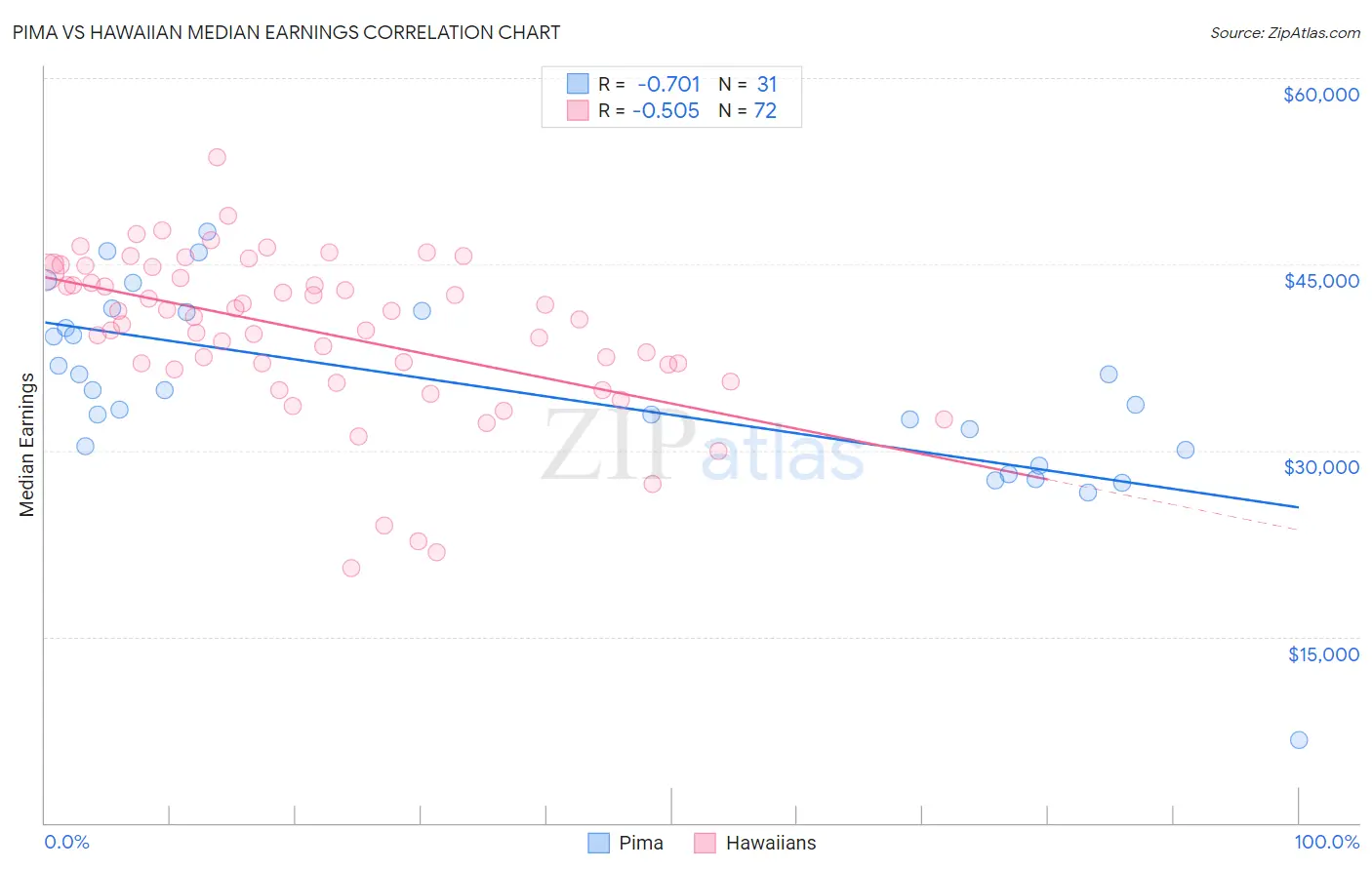 Pima vs Hawaiian Median Earnings