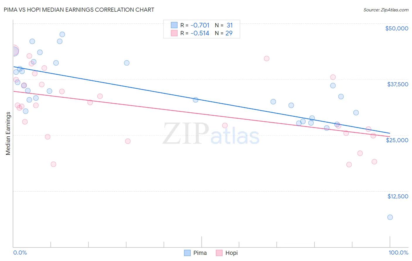Pima vs Hopi Median Earnings