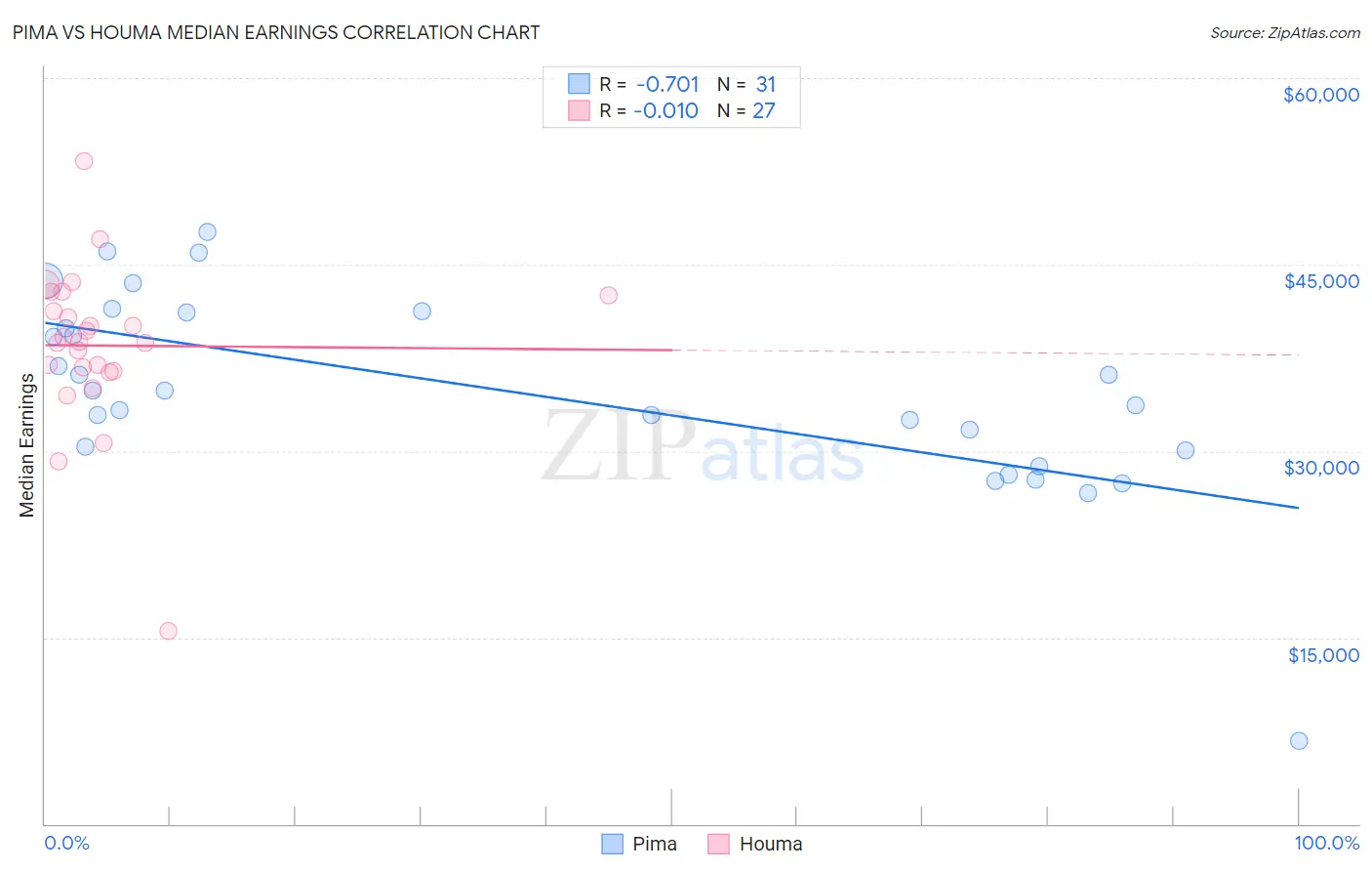 Pima vs Houma Median Earnings