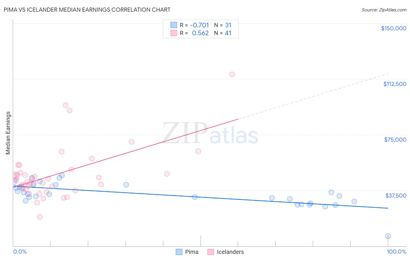 Pima vs Icelander Median Earnings