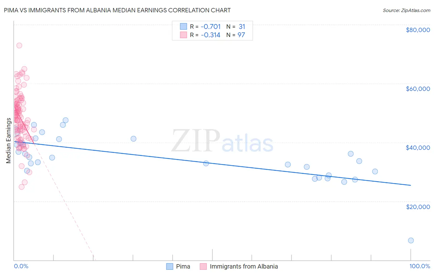 Pima vs Immigrants from Albania Median Earnings