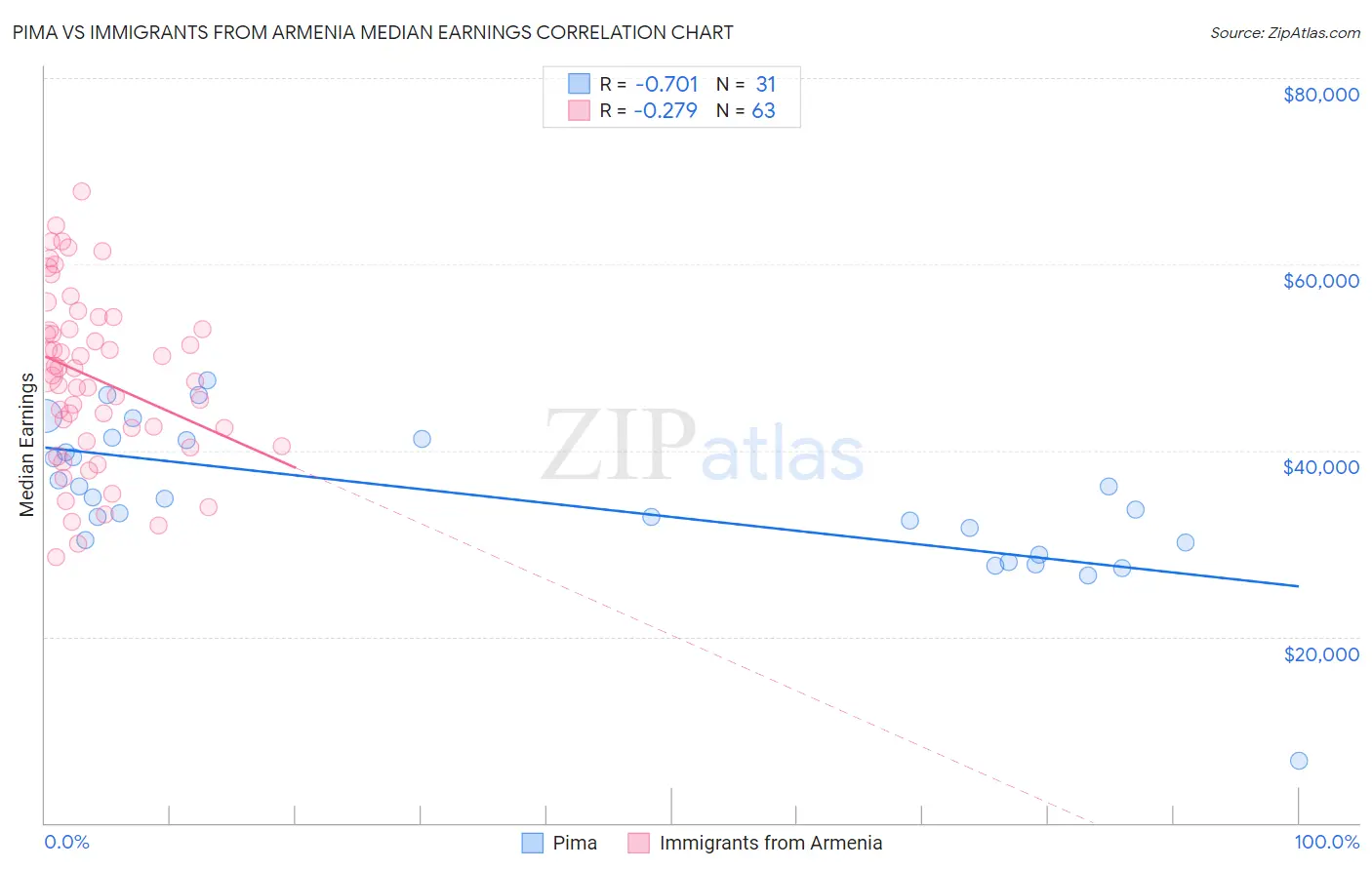 Pima vs Immigrants from Armenia Median Earnings