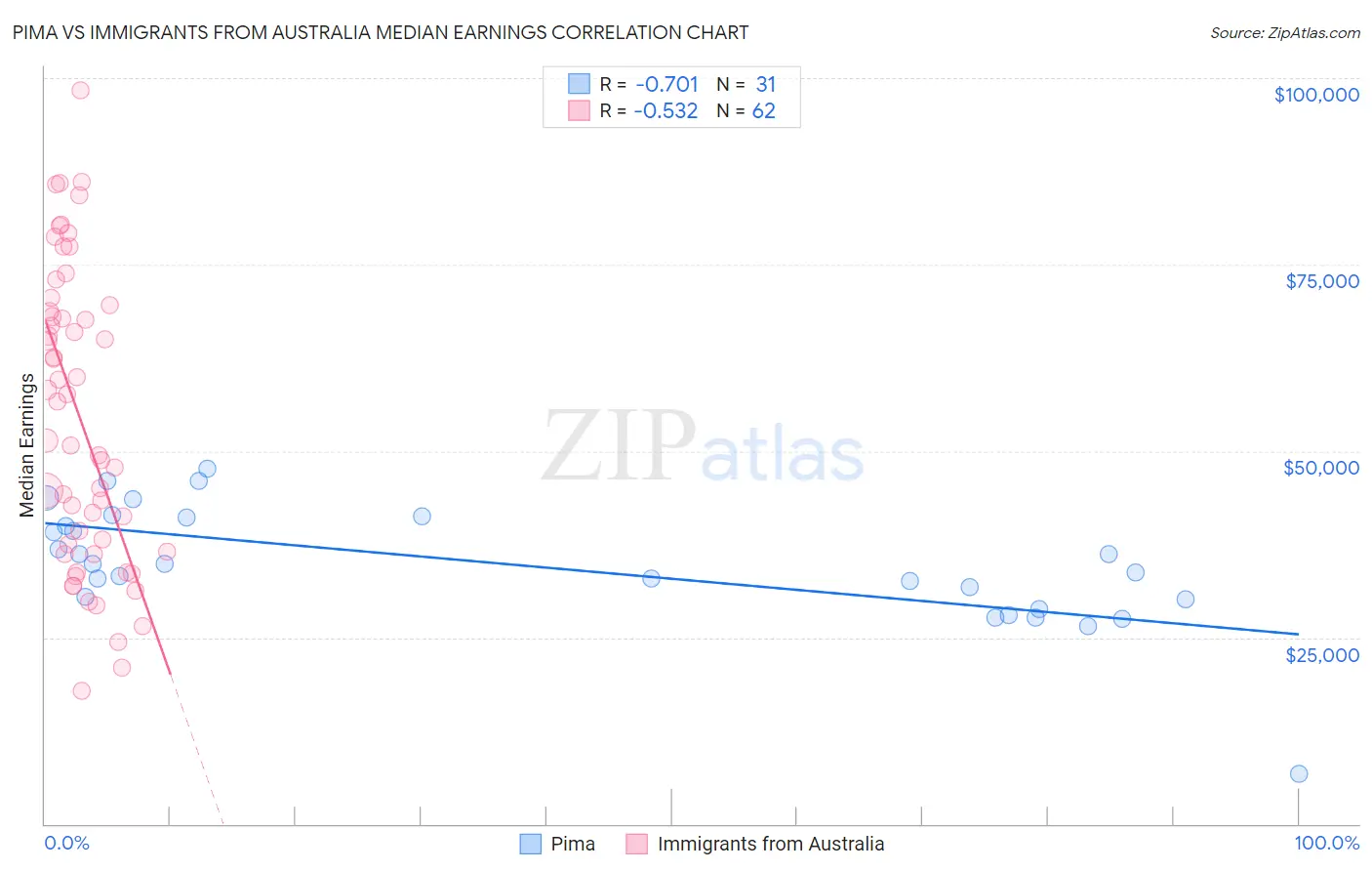 Pima vs Immigrants from Australia Median Earnings
