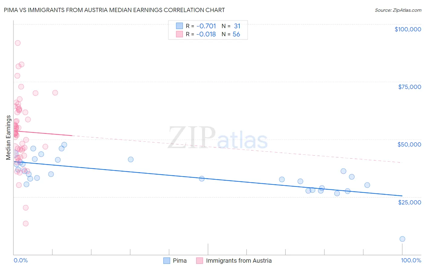 Pima vs Immigrants from Austria Median Earnings
