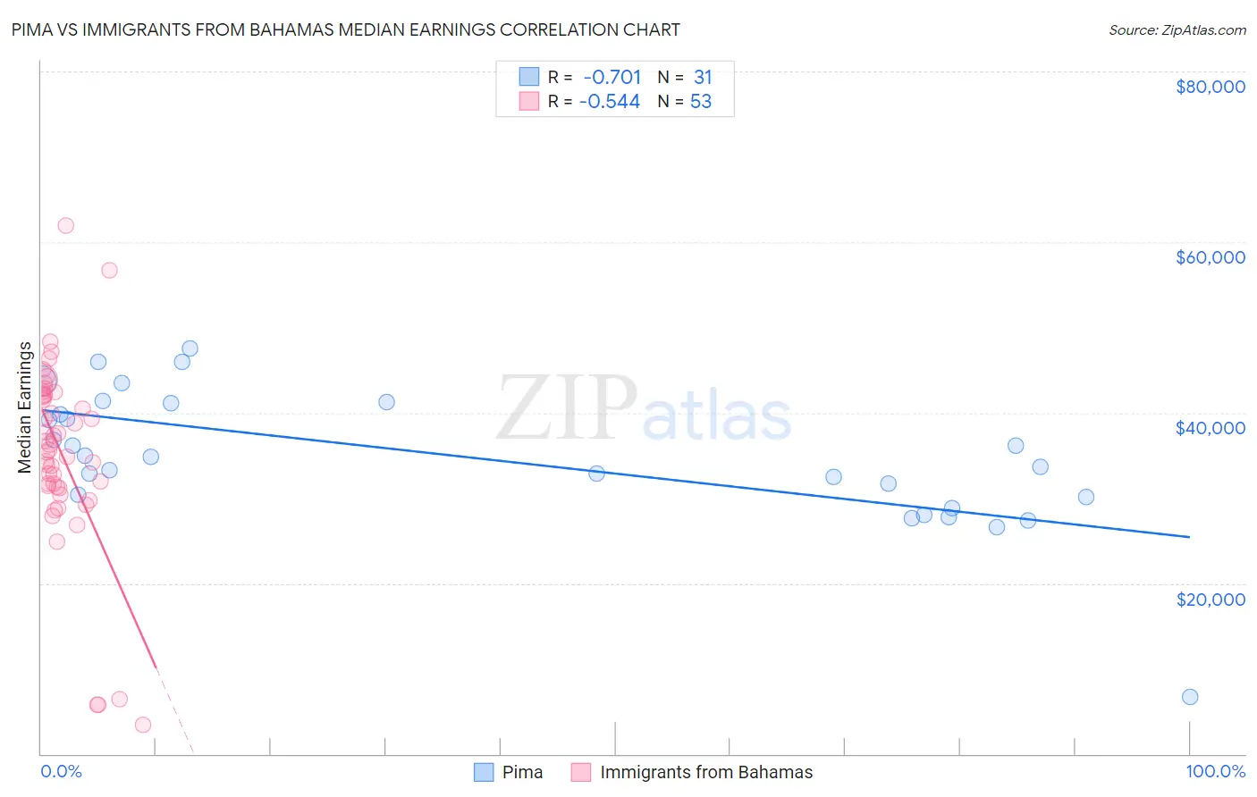 Pima vs Immigrants from Bahamas Median Earnings