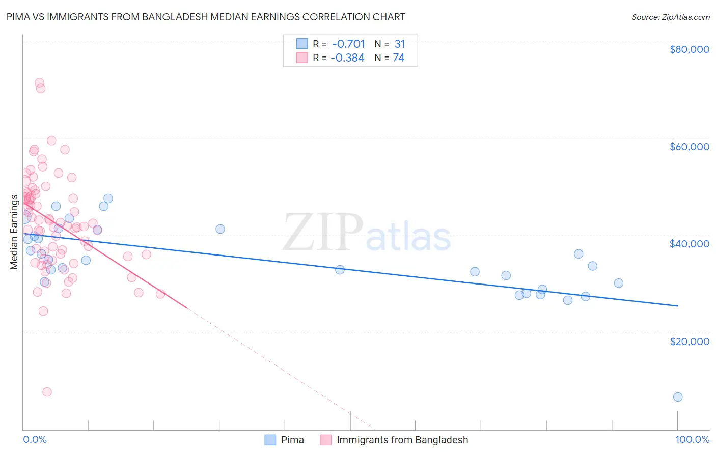 Pima vs Immigrants from Bangladesh Median Earnings