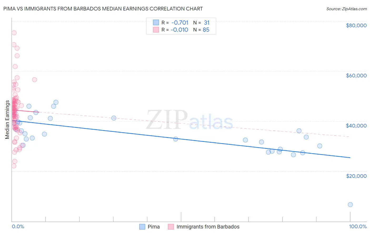 Pima vs Immigrants from Barbados Median Earnings