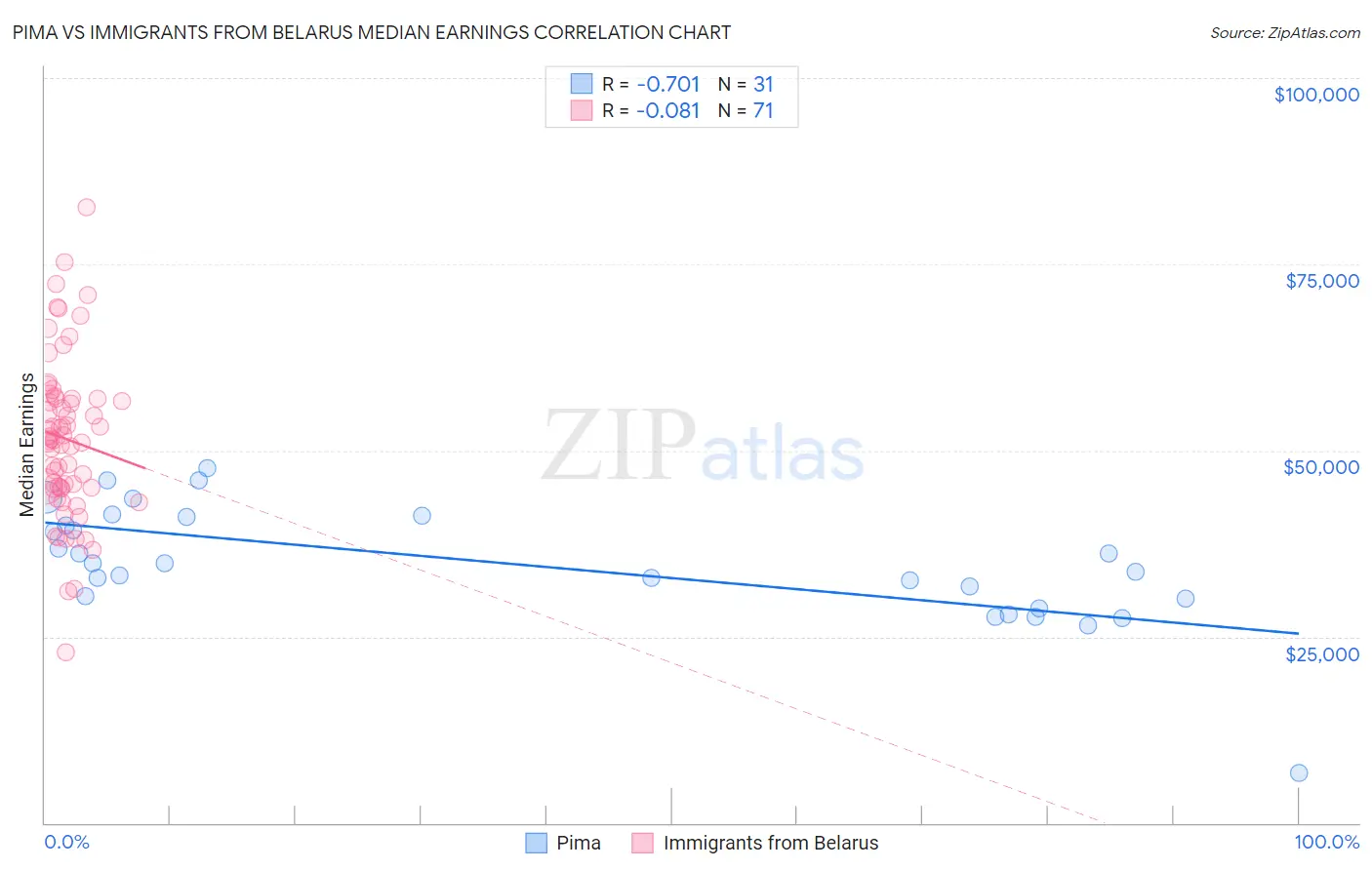 Pima vs Immigrants from Belarus Median Earnings