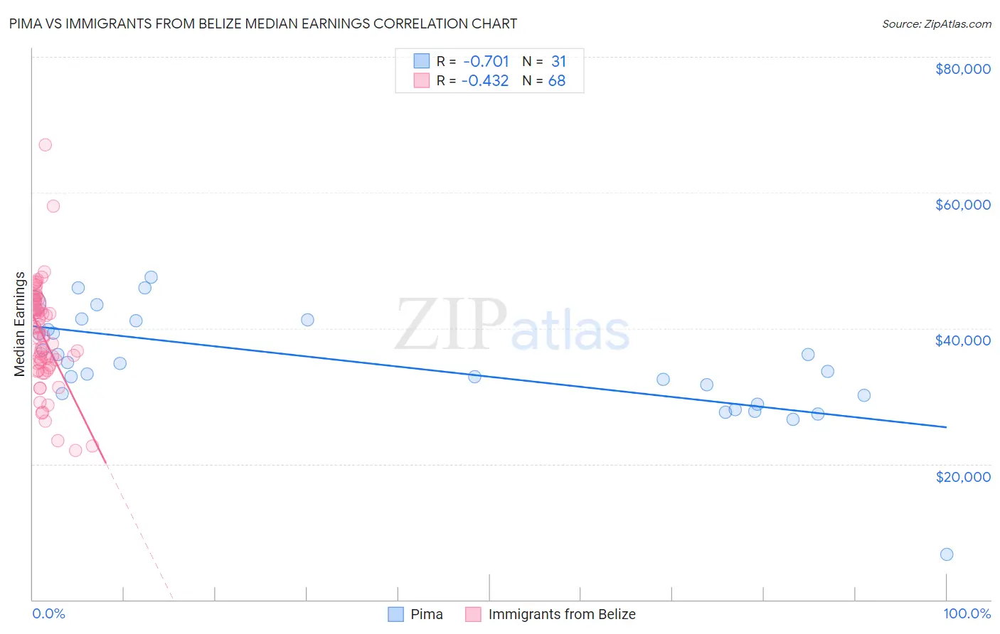 Pima vs Immigrants from Belize Median Earnings