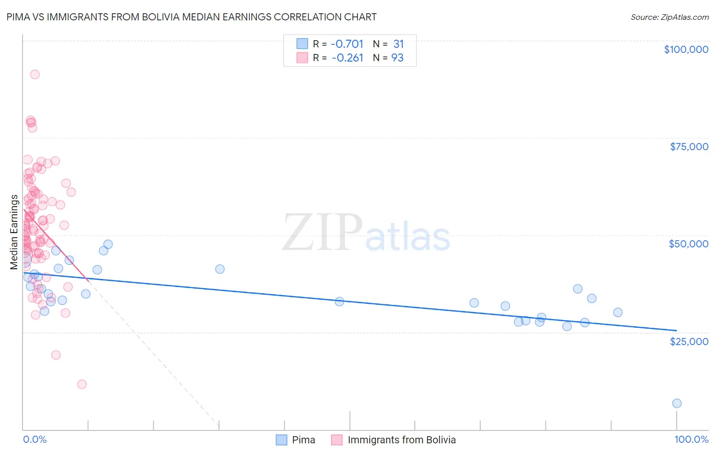 Pima vs Immigrants from Bolivia Median Earnings