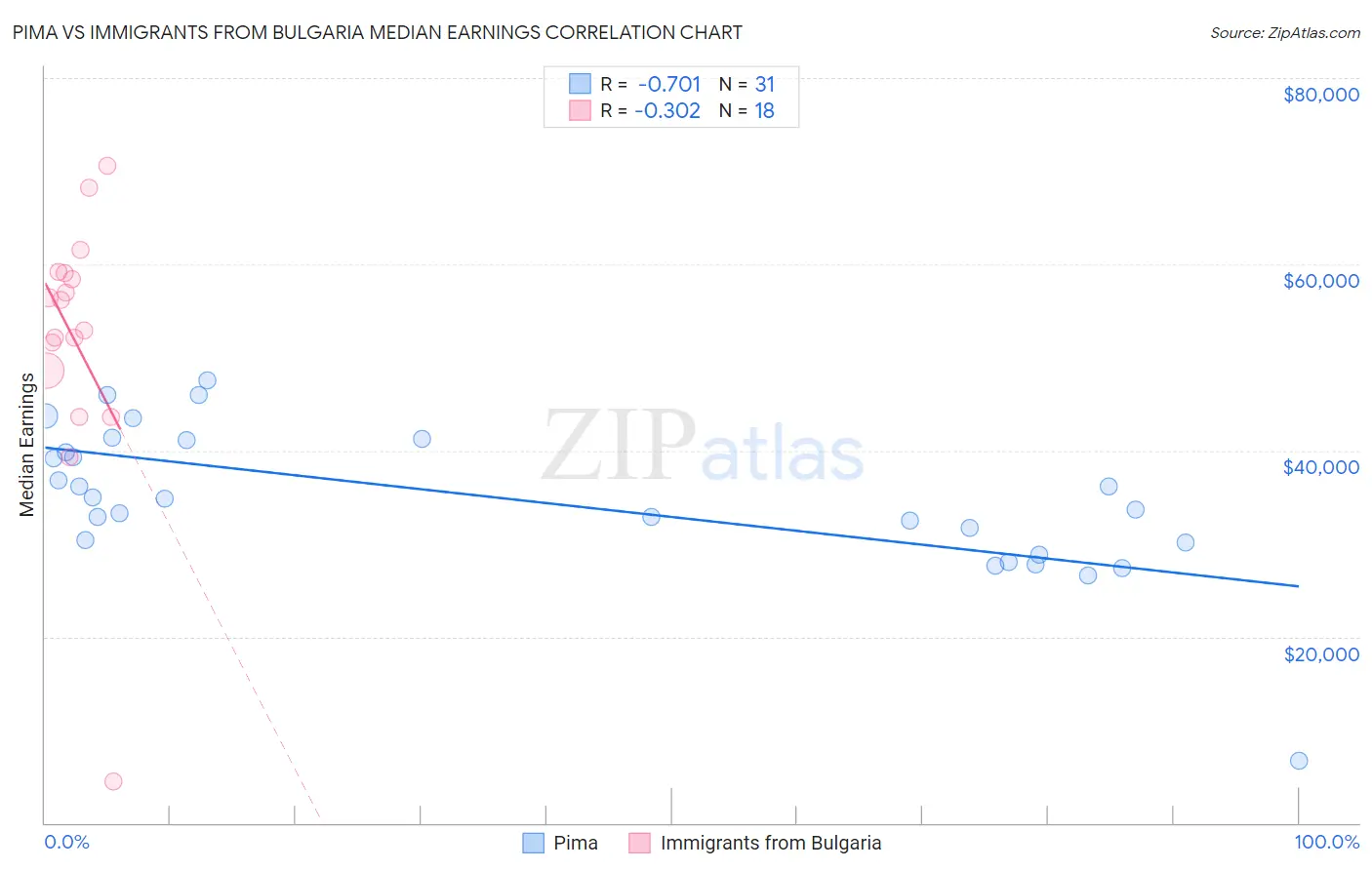 Pima vs Immigrants from Bulgaria Median Earnings