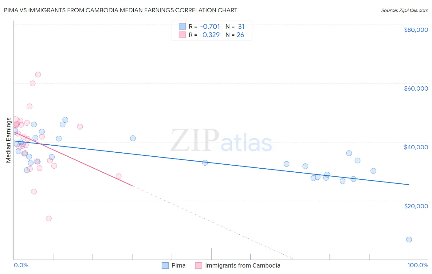 Pima vs Immigrants from Cambodia Median Earnings