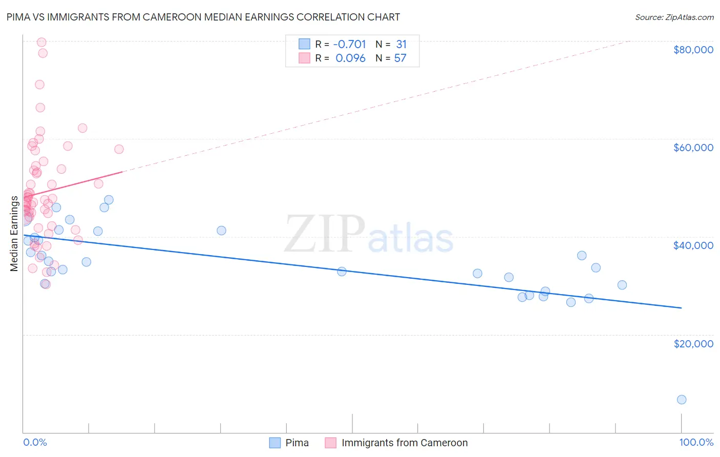 Pima vs Immigrants from Cameroon Median Earnings