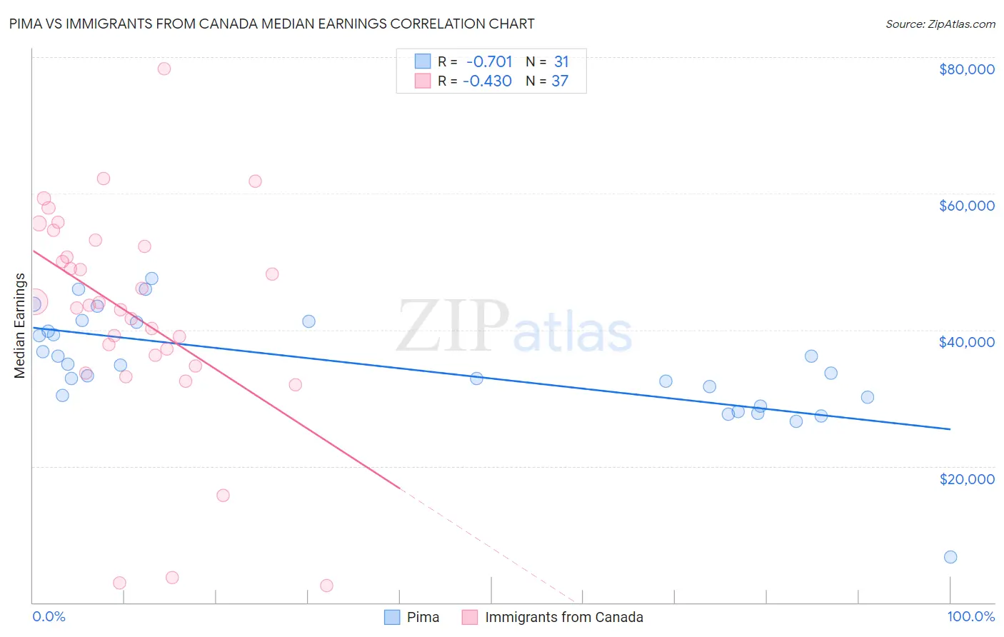 Pima vs Immigrants from Canada Median Earnings