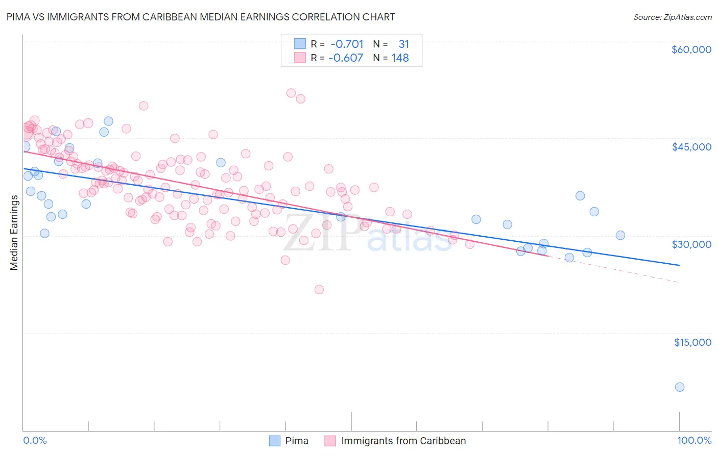 Pima vs Immigrants from Caribbean Median Earnings