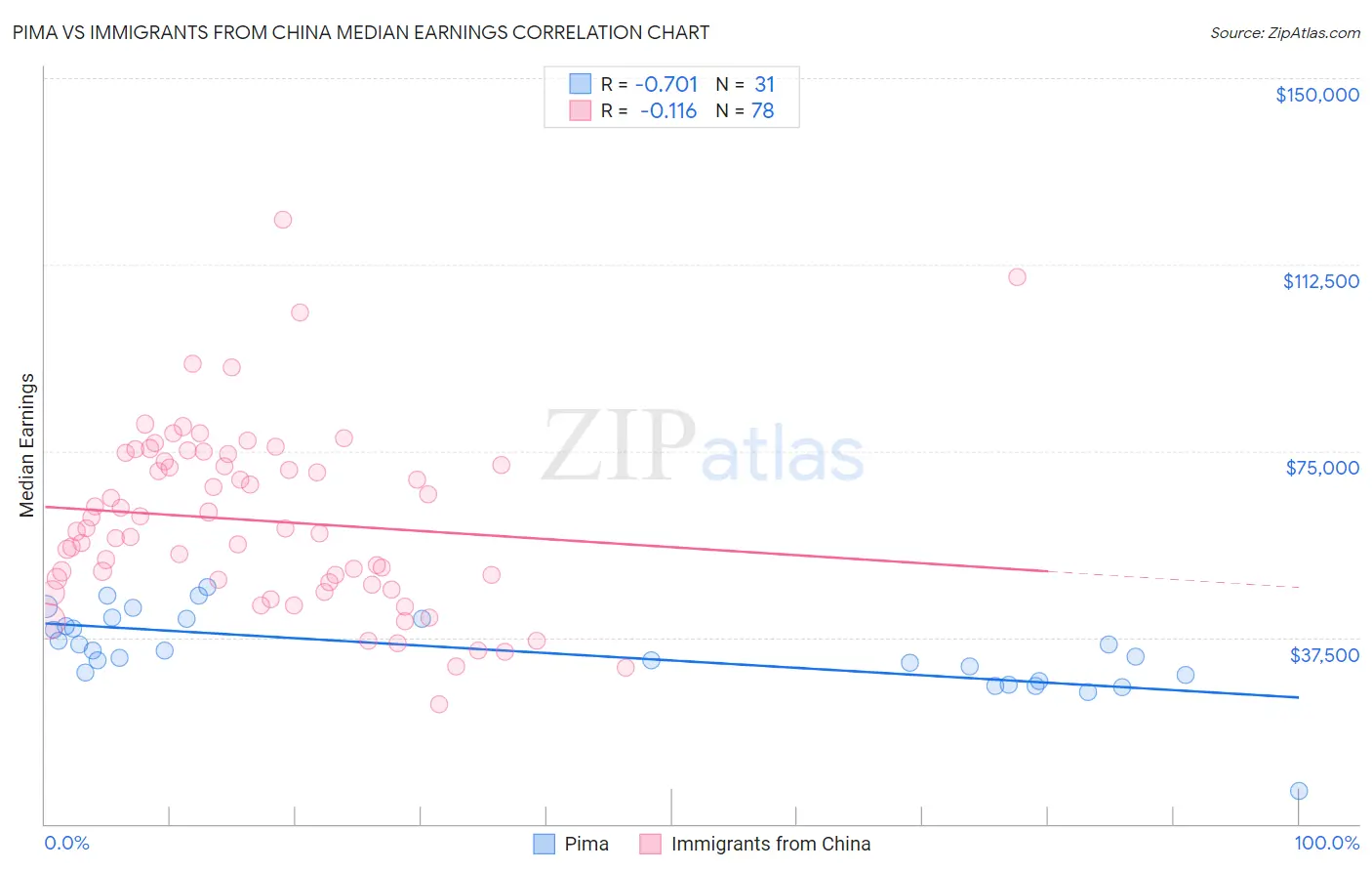 Pima vs Immigrants from China Median Earnings