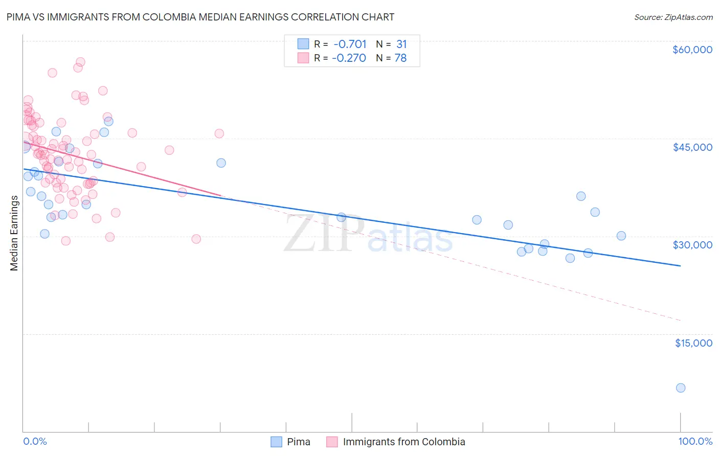 Pima vs Immigrants from Colombia Median Earnings