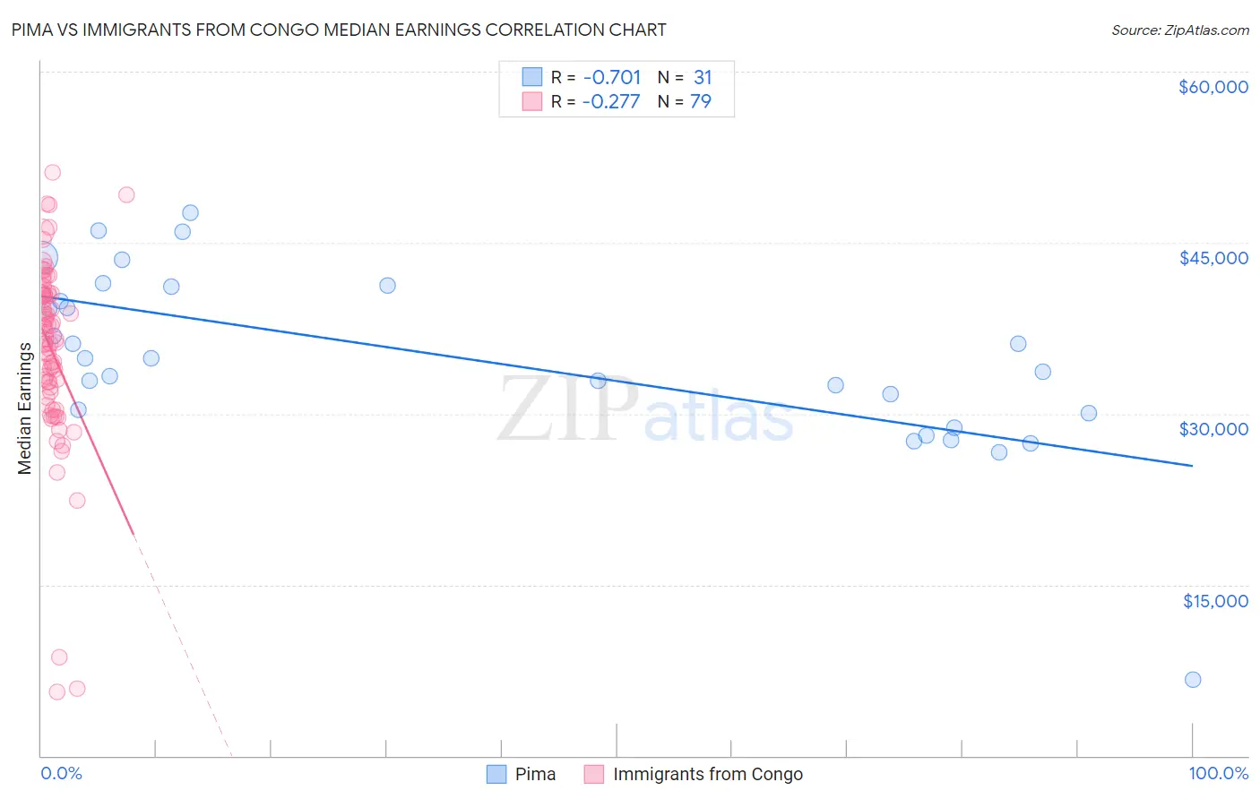 Pima vs Immigrants from Congo Median Earnings