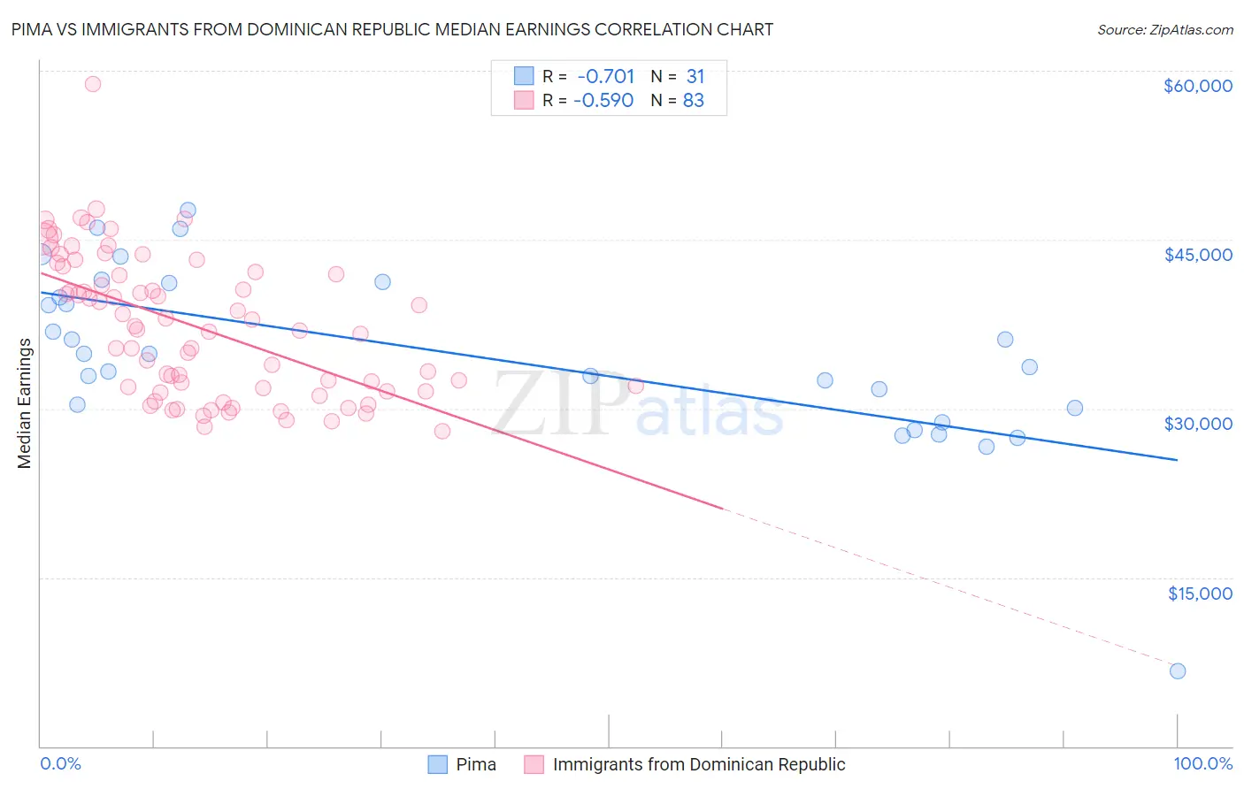 Pima vs Immigrants from Dominican Republic Median Earnings