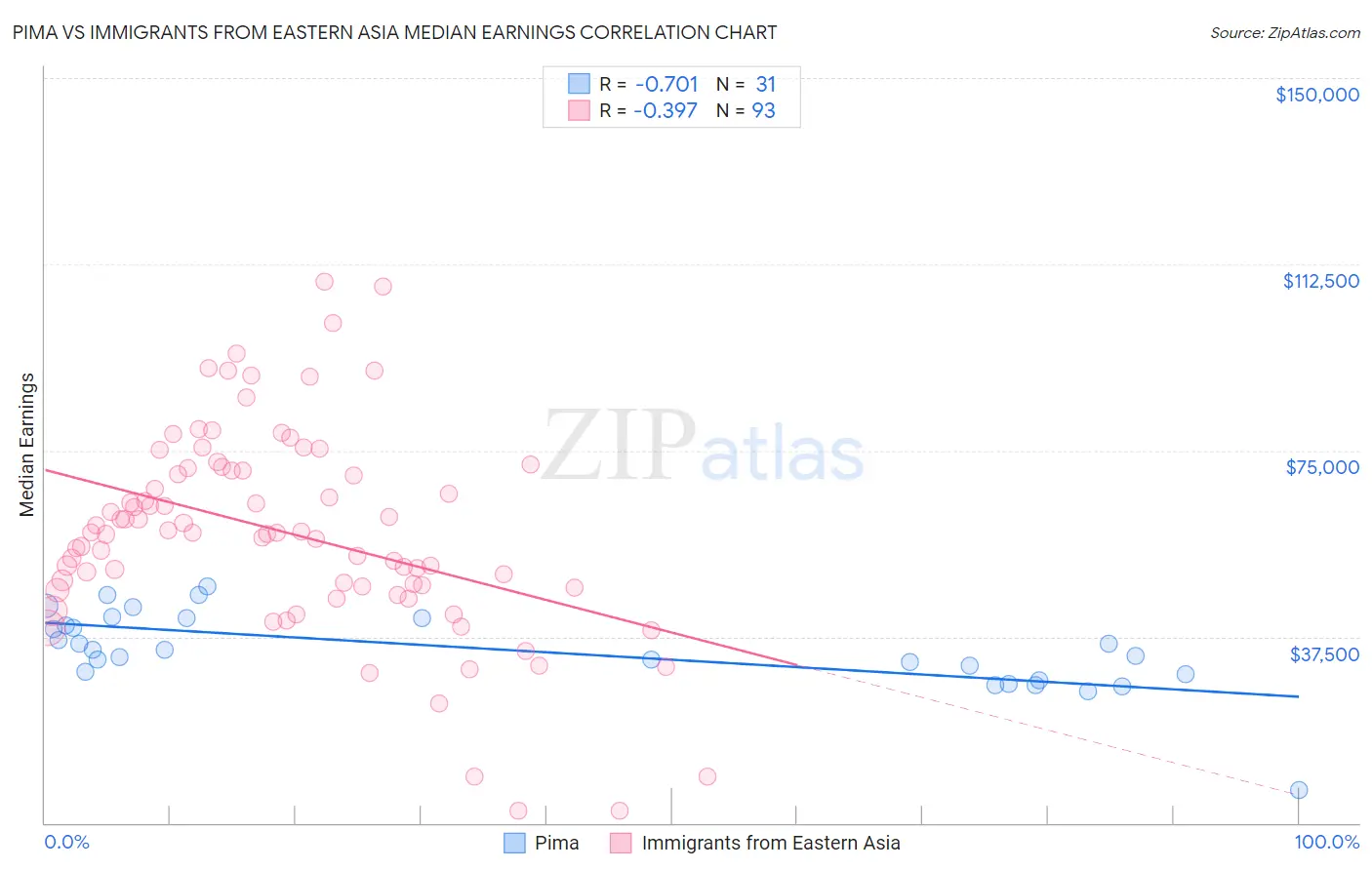 Pima vs Immigrants from Eastern Asia Median Earnings