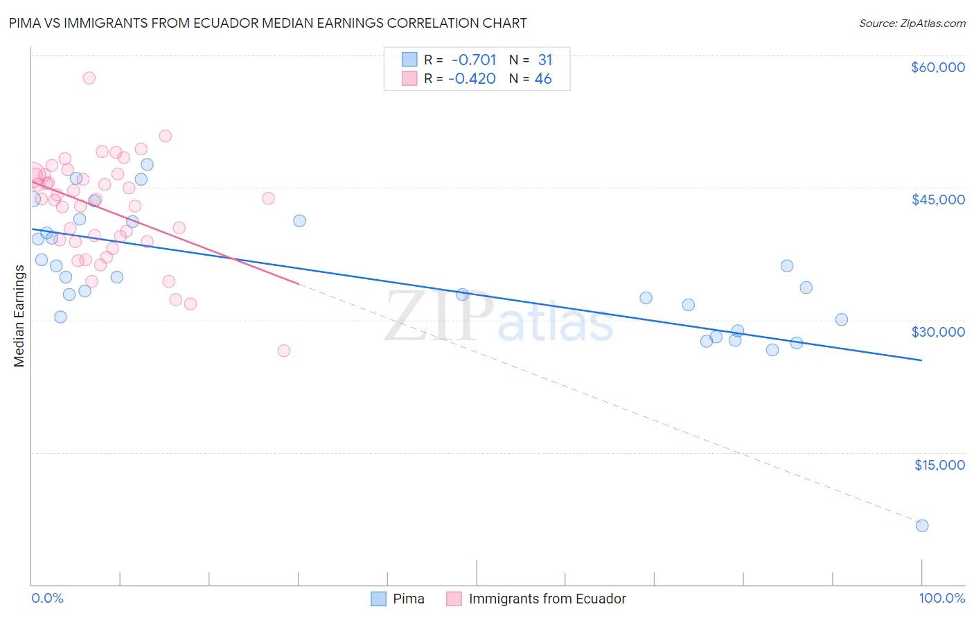 Pima vs Immigrants from Ecuador Median Earnings