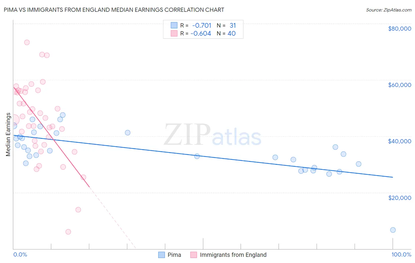 Pima vs Immigrants from England Median Earnings