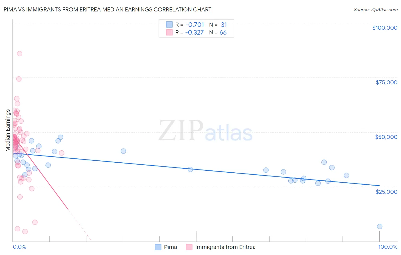 Pima vs Immigrants from Eritrea Median Earnings