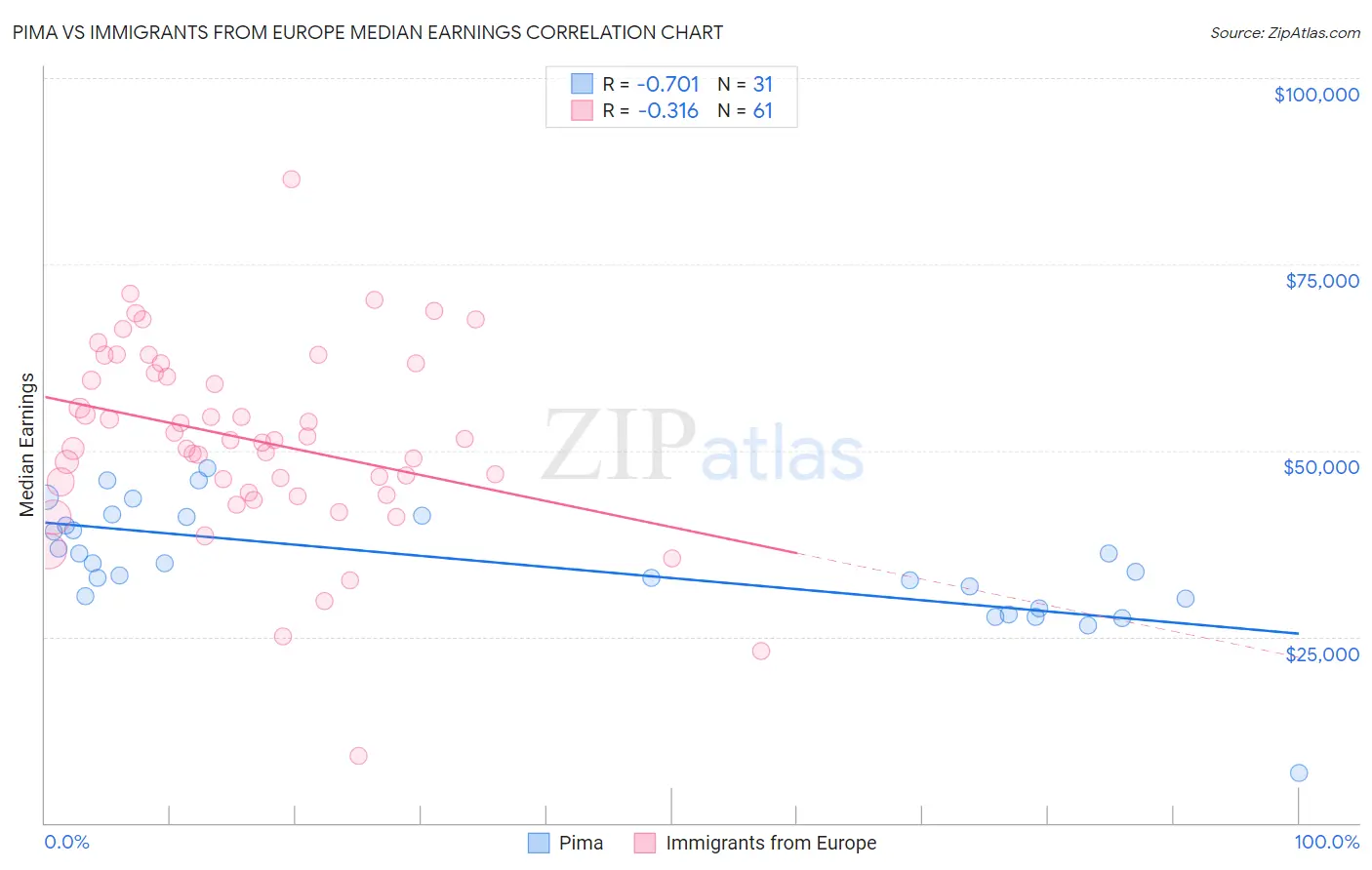 Pima vs Immigrants from Europe Median Earnings