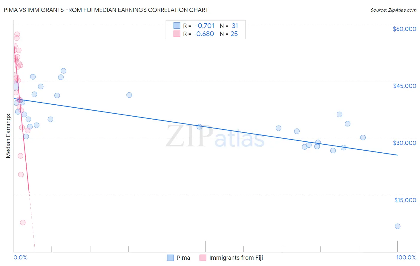 Pima vs Immigrants from Fiji Median Earnings