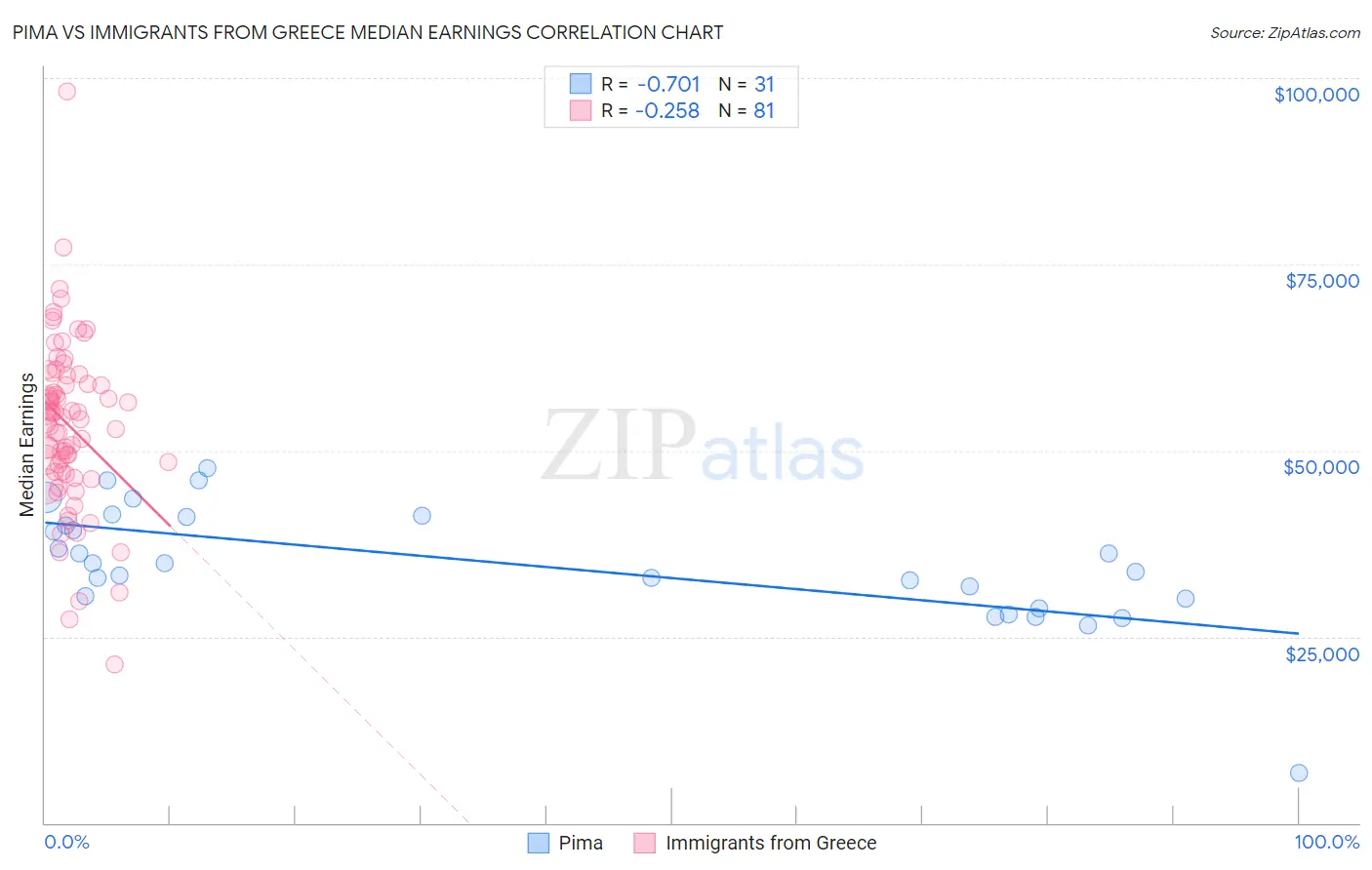 Pima vs Immigrants from Greece Median Earnings