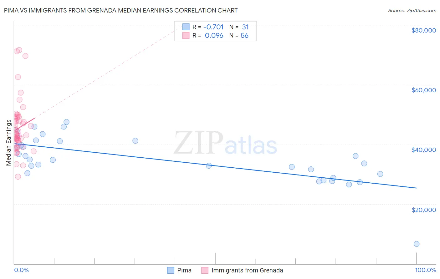 Pima vs Immigrants from Grenada Median Earnings