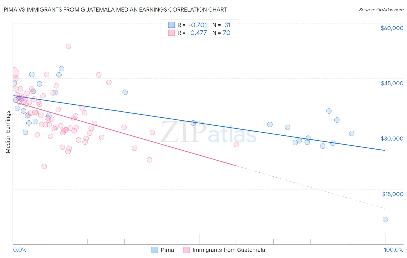 Pima vs Immigrants from Guatemala Median Earnings