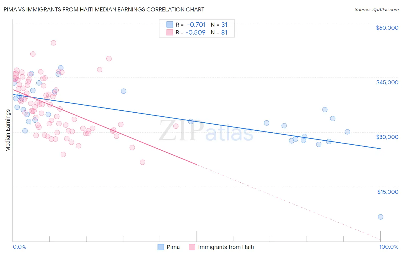 Pima vs Immigrants from Haiti Median Earnings