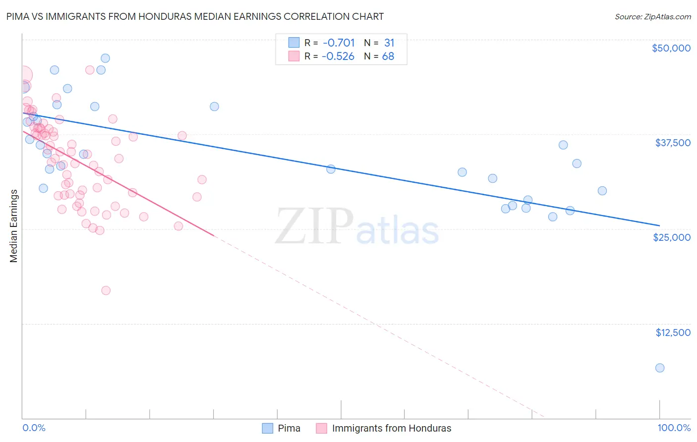 Pima vs Immigrants from Honduras Median Earnings