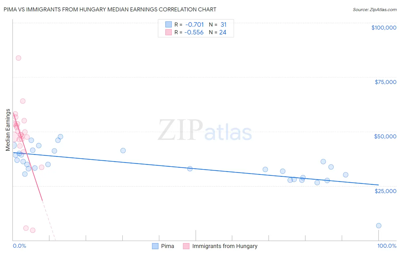 Pima vs Immigrants from Hungary Median Earnings