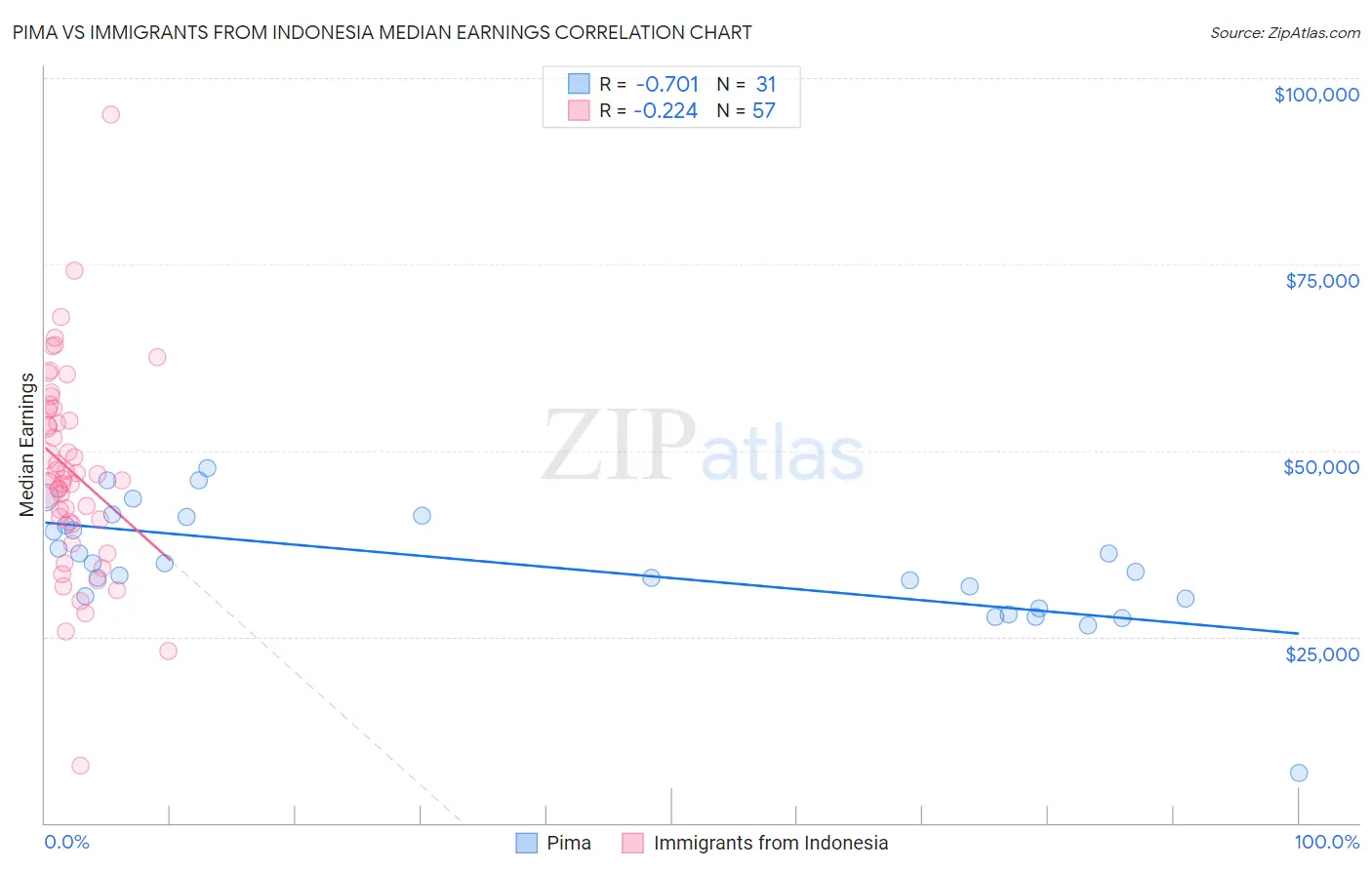 Pima vs Immigrants from Indonesia Median Earnings