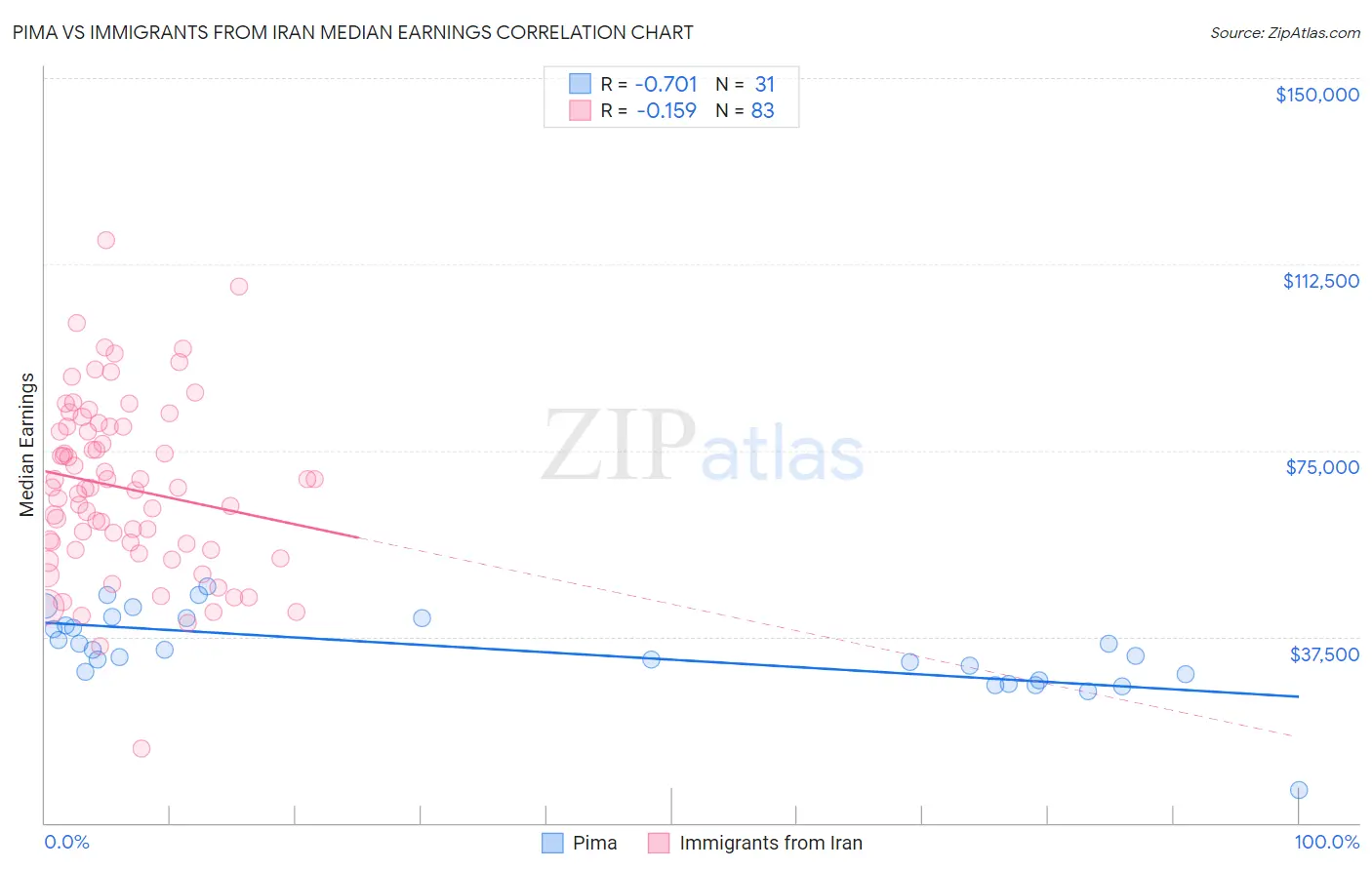 Pima vs Immigrants from Iran Median Earnings